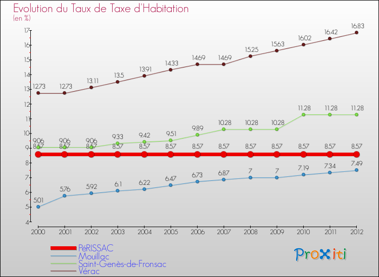 Evolution du taux de la taxe d'habitation pour PéRISSAC et les communes proches Comparaison des taux de la taxe d'habitation pour PéRISSAC et les communes voisines