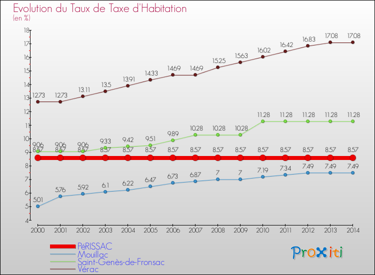 Evolution du taux de la taxe d'habitation pour PéRISSAC et les communes proches de 2000 à 2014 Comparaison des taux de la taxe d'habitation pour PéRISSAC et les communes voisines de 2000 à 2014