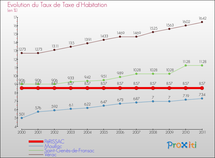 Evolution du taux de la taxe d'habitation pour PéRISSAC et les communes proches Comparaison des taux de la taxe d'habitation pour PéRISSAC et les communes voisines