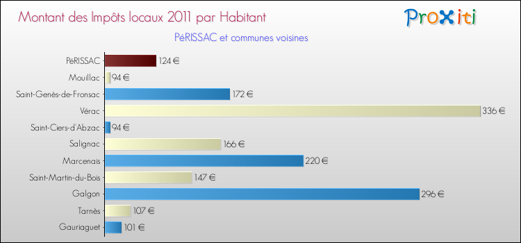 Montant des impôts locaux par Habitant pour PéRISSAC et les communes proches Comparaison des impôts locaux par habitant pour PéRISSAC et les communes voisines