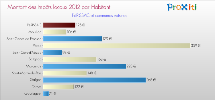 Montant des impôts locaux par Habitant pour PéRISSAC et les communes proches Comparaison des impôts locaux par habitant pour PéRISSAC et les communes voisines
