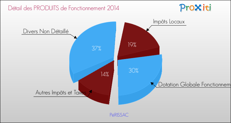 Décomposition du Budget de Fonctionnement 2014 de la commune de PéRISSAC Budget de Fonctionnement 2014 pour la commune de PéRISSAC