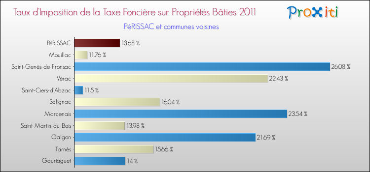 Taux d'imposition de la taxe foncière sur le bati 2011 pour PéRISSAC et les communes proches Comparaison des taux d'imposition de la taxe foncière sur le bati 2011 pour PéRISSAC et les communes voisines