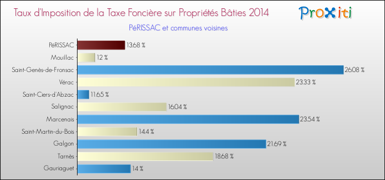 Taux d'imposition de la taxe foncière sur le bati 2014 pour PéRISSAC et les communes proches Comparaison des taux d'imposition de la taxe foncière sur le bati 2014 pour PéRISSAC et les communes voisines