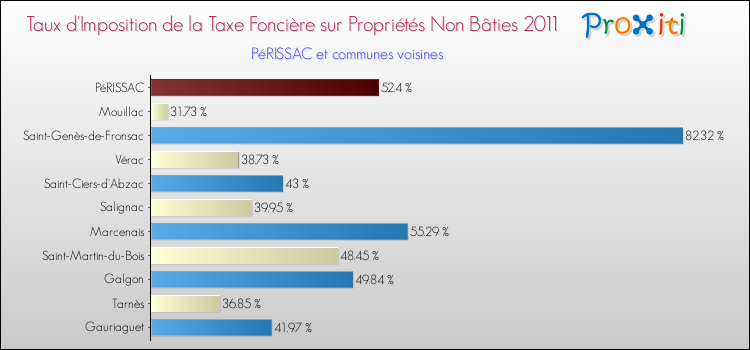 Taux d'imposition de la taxe foncière sur les immeubles et terrains non batis 2011 pour PéRISSAC et les communes proches Comparaison des taux d'imposition de la taxe foncière sur les immeubles et terrains non batis 2011 pour PéRISSAC et les communes voisines