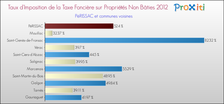 Taux d'imposition de la taxe foncière sur les immeubles et terrains non batis 2012 pour PéRISSAC et les communes proches Comparaison des taux d'imposition de la taxe foncière sur les immeubles et terrains non batis 2012 pour PéRISSAC et les communes voisines