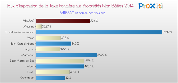 Taux d'imposition de la taxe foncière sur les immeubles et terrains non batis 2014 pour PéRISSAC et les communes proches Comparaison des taux d'imposition de la taxe foncière sur les immeubles et terrains non batis 2014 pour PéRISSAC et les communes voisines