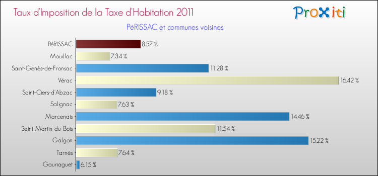 Taux d'imposition de la taxe d'habitation 2011 pour PéRISSAC et les communes proches Comparaison des taux d'imposition de la taxe d'habitation 2011 pour PéRISSAC et les communes voisines