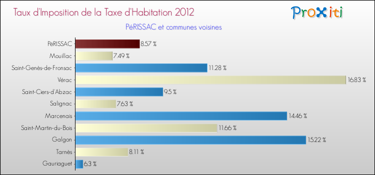 Taux d'imposition de la taxe d'habitation 2012 pour PéRISSAC et les communes proches Comparaison des taux d'imposition de la taxe d'habitation 2012 pour PéRISSAC et les communes voisines
