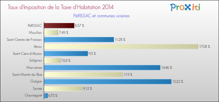 Taux d'imposition de la taxe d'habitation 2014 pour PéRISSAC et les communes proches Comparaison des taux d'imposition de la taxe d'habitation 2014 pour PéRISSAC et les communes voisines