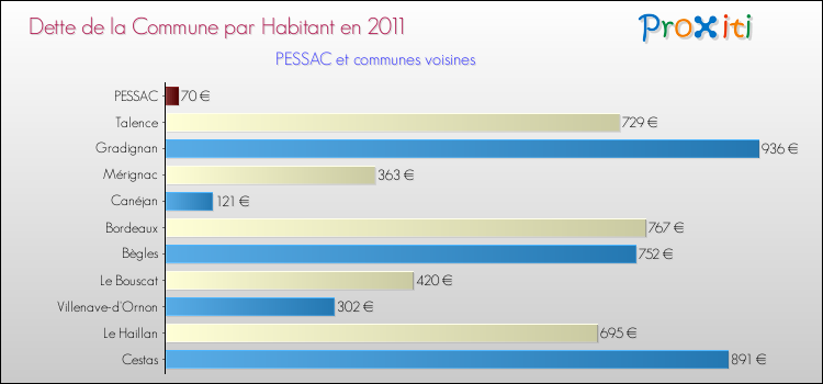 Dette par habitant de la commune en 2011 pour PESSAC et les communes proches Comparaison de la dette par habitant de la commune en 2011 pour PESSAC et les communes voisines
