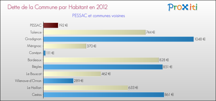 Dette par habitant de la commune en 2012 pour PESSAC et les communes proches Comparaison de la dette par habitant de la commune en 2012 pour PESSAC et les communes voisines