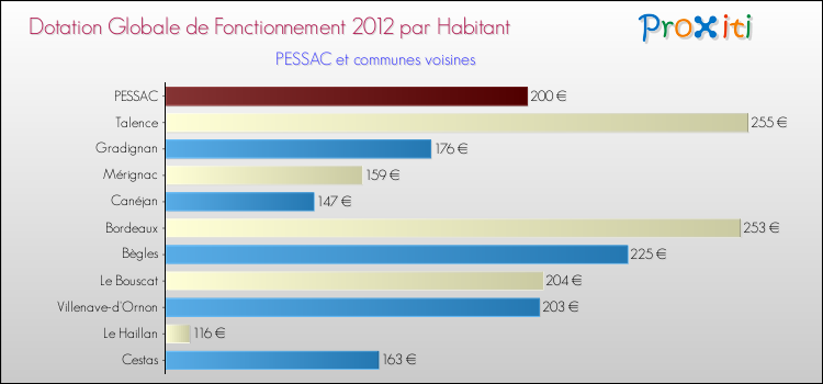 Montant des dotations globales de fonctionnement DGF par Habitant pour PESSAC et les communes proches Comparaison des des dotations globales de fonctionnement DGF par habitant pour PESSAC et les communes voisines