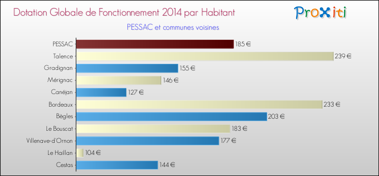 Comparaison des des dotations globales de fonctionnement DGF par habitant pour PESSAC et les communes voisines en 2014.