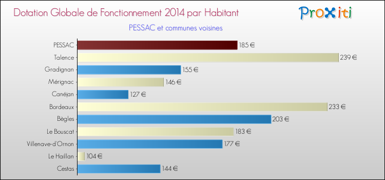 Montant des dotations globales de fonctionnement DGF par Habitant pour PESSAC et les communes proches en 2014. Comparaison des des dotations globales de fonctionnement DGF par habitant pour PESSAC et les communes voisines en 2014.