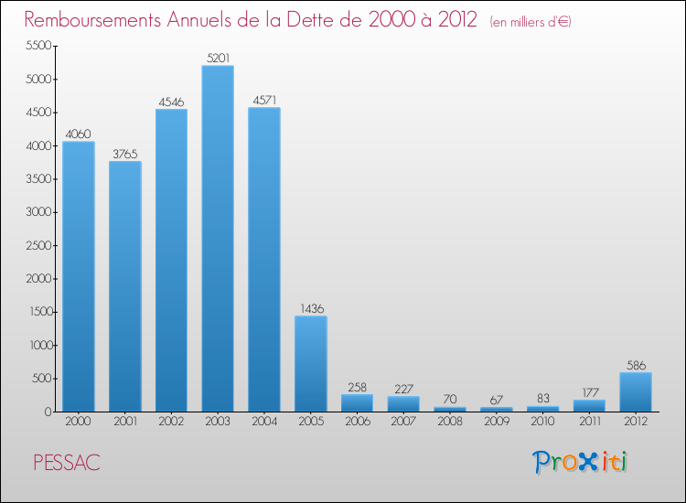 Evolution de l'annuité de la dette pour la commune de PESSAC de 2000 à 2012 Annuités de la dette pour PESSAC de 2000 à 2012