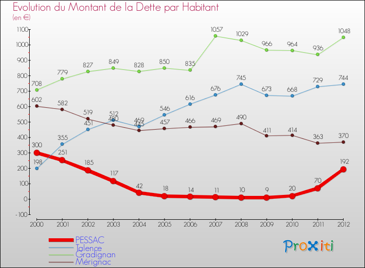 Evolution de la dette par habitant pour la commune de PESSAC et les communes proches de 2000 à 2012 Comparaison de la dette par habitant pour PESSAC et les communes voisines de 2000 à 2012