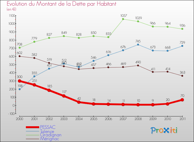 Evolution de la dette par habitant pour la commune de PESSAC et les communes proches Comparaison de la dette par habitant pour PESSAC et les communes voisines