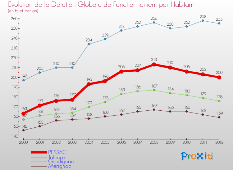 Evolution et montant de la dotation globale de fonctionnement par Habitant pour PESSAC et les communes proches Comparaison des dotations globales de fonctionnement par habitant pour PESSAC et les communes voisines