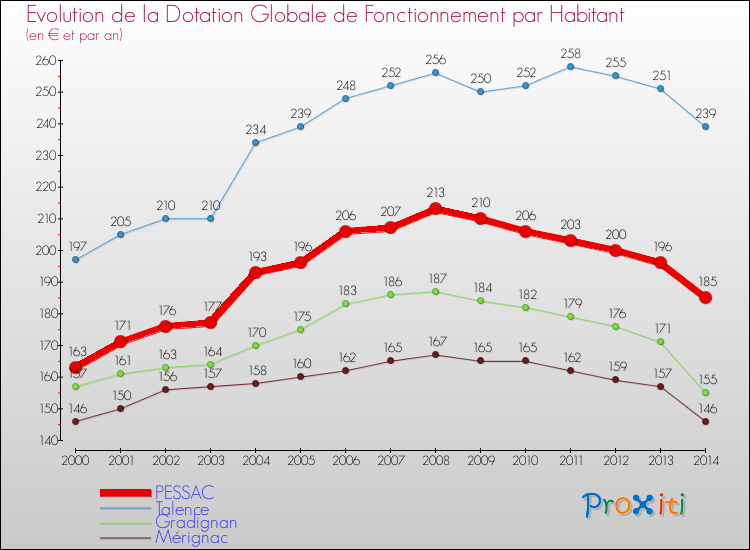 Evolution et montant de la dotation globale de fonctionnement par Habitant pour PESSAC et les communes proches de 2000 à 2014. Comparaison des dotations globales de fonctionnement par habitant pour PESSAC et les communes voisines de 2000 à 2014.