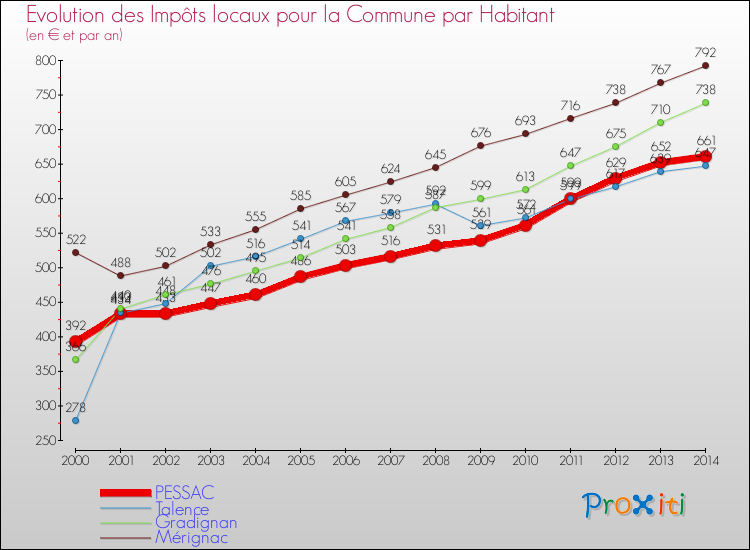 Evolution et montant des impôts locaux par Habitant pour PESSAC et les communes proches de 2000 à 2014 Comparaison des impôts locaux par habitant pour PESSAC et les communes voisines de 2000 à 2014