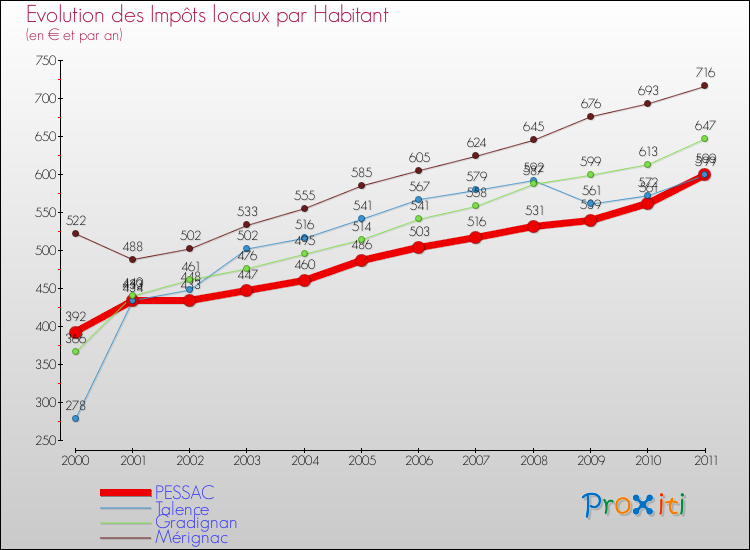 Evolution et montant des impôts locaux par Habitant pour PESSAC et les communes proches Comparaison des impôts locaux par habitant pour PESSAC et les communes voisines