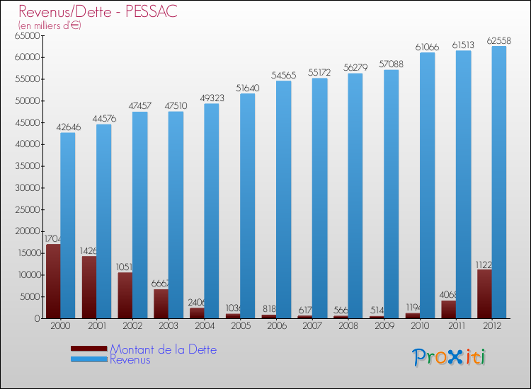 Evolution comparée de la dette et des revenus pour la commune de PESSAC de 2000 à 2012 Comparaison de la dette et des revenus pour PESSAC de 2000 à 2012