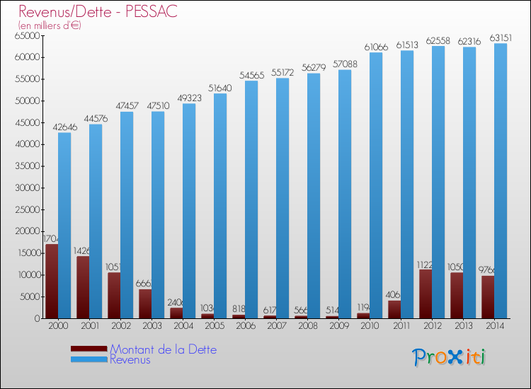 Comparaison de la dette et des revenus pour PESSAC de 2000 à 2014