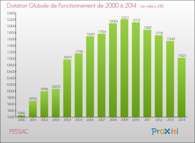 Evolution du montant de la Dotation Globale de Fonctionnement pour PESSAC de 2000 à 2014