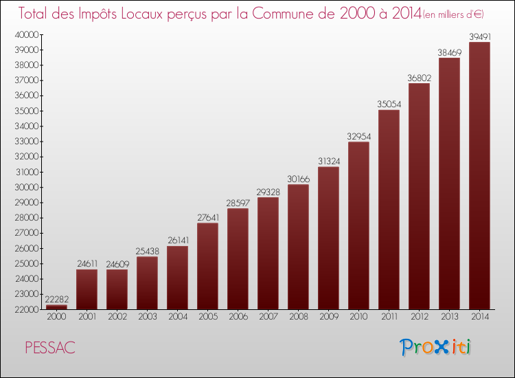 Evolution des Impôts Locaux pour la commune de PESSAC de 2000 à 2014 Evolution des Impôts Locaux pour PESSAC de 2000 à 2014