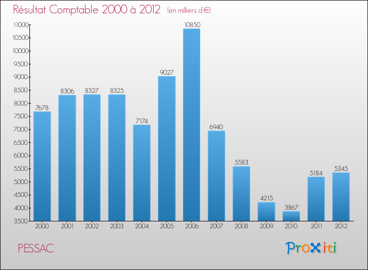 Evolution du résultat comptable pour la commune de PESSAC de 2000 à 2012 Evolution du résultat comptable pour PESSAC de 2000 à 2012
