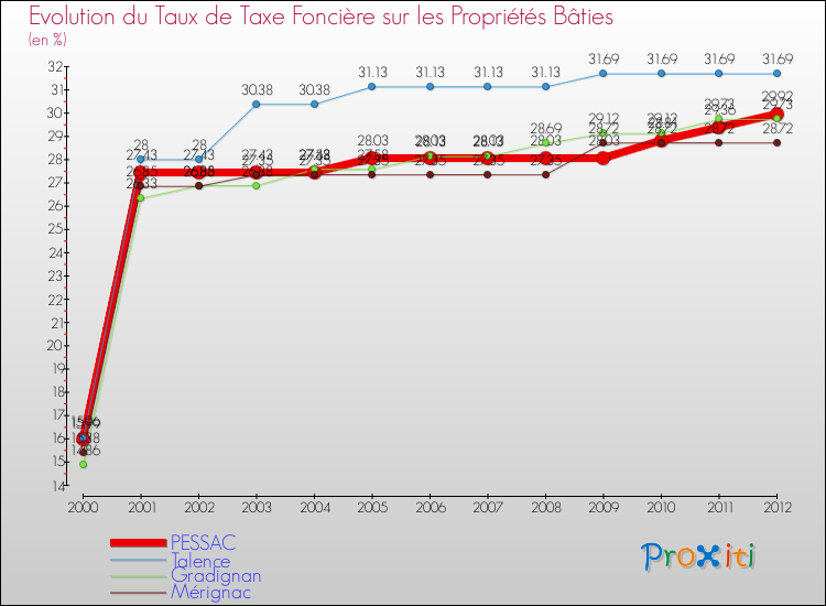 Evolution du taux de la taxe foncière sur le bati pour PESSAC et les communes proches de 2000 à 2012 Comparaison des taux de taxe foncière sur le bati pour PESSAC et les communes voisines de 2000 à 2012