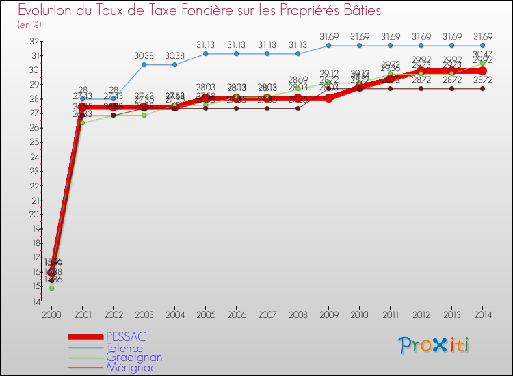 Evolution du taux de la taxe foncière sur le bati pour PESSAC et les communes proches de 2000 à 2014 Comparaison des taux de taxe foncière sur le bati pour PESSAC et les communes voisines de 2000 à 2014