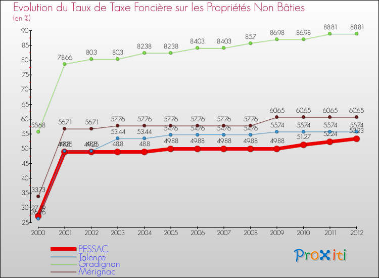 Evolution du taux de la taxe foncière sur les immeubles et terrains non batis pour PESSAC et les communes proches de 2000 à 2012 Comparaison des taux de la taxe foncière sur les immeubles et terrains non batis pour PESSAC et les communes voisines de 2000 à 2012