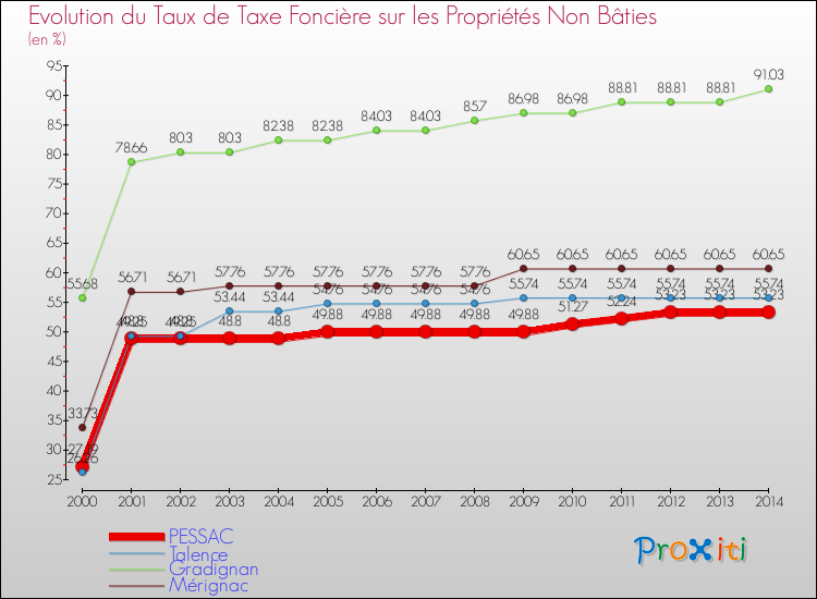 Evolution du taux de la taxe foncière sur les immeubles et terrains non batis pour PESSAC et les communes proches de 2000 à 2014 Comparaison des taux de la taxe foncière sur les immeubles et terrains non batis pour PESSAC et les communes voisines de 2000 à 2014