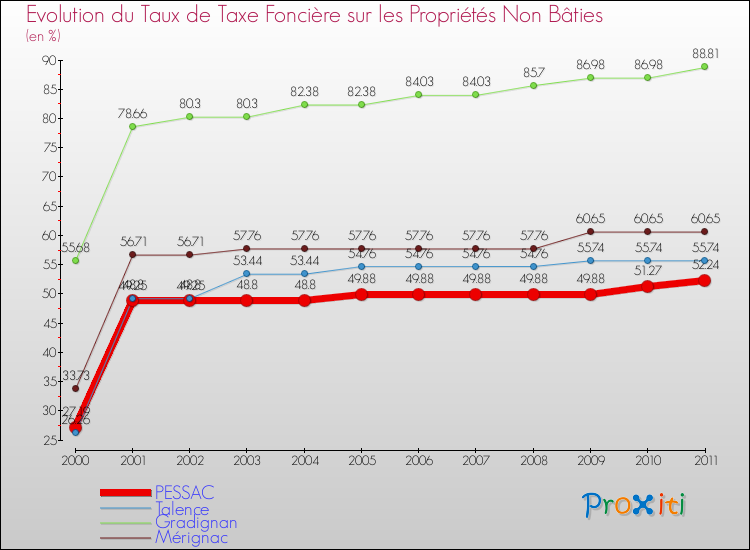 Evolution du taux de la taxe foncière sur les immeubles et terrains non batis pour PESSAC et les communes proches Comparaison des taux de la taxe foncière sur les immeubles et terrains non batis pour PESSAC et les communes voisines