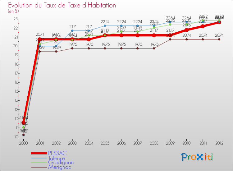 Evolution du taux de la taxe d'habitation pour PESSAC et les communes proches Comparaison des taux de la taxe d'habitation pour PESSAC et les communes voisines