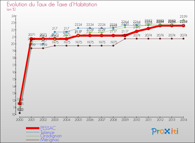 Evolution du taux de la taxe d'habitation pour PESSAC et les communes proches de 2000 à 2014 Comparaison des taux de la taxe d'habitation pour PESSAC et les communes voisines de 2000 à 2014