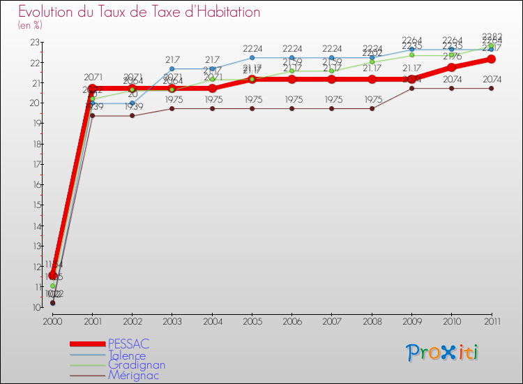 Evolution du taux de la taxe d'habitation pour PESSAC et les communes proches Comparaison des taux de la taxe d'habitation pour PESSAC et les communes voisines