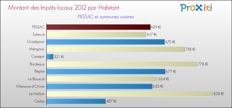 Montant des impôts locaux par Habitant pour PESSAC et les communes proches Comparaison des impôts locaux par habitant pour PESSAC et les communes voisines