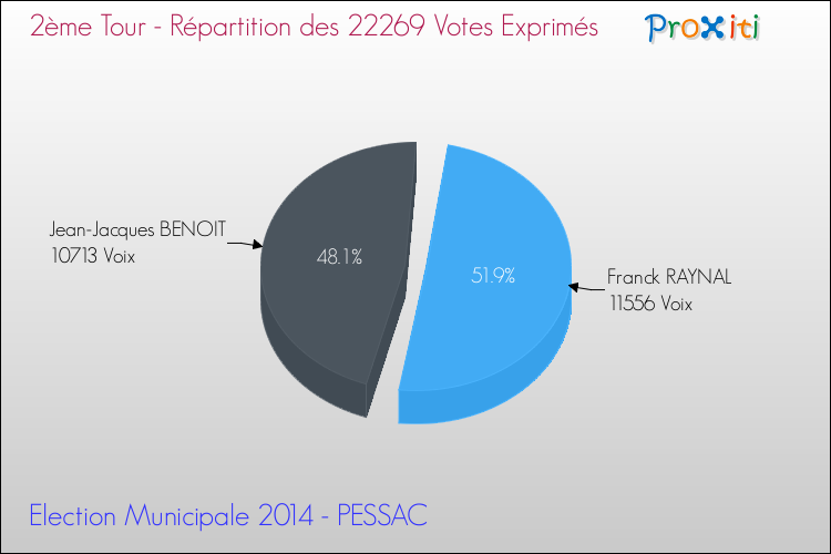 Répartition des votes exprimés au 2ème Tour des Elections Municipales 2014 de la commune de PESSAC Elections Municipales 2014 - Répartition des votes exprimés au 2ème Tour pour la commune de PESSAC