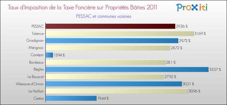 Taux d'imposition de la taxe foncière sur le bati 2011 pour PESSAC et les communes proches Comparaison des taux d'imposition de la taxe foncière sur le bati 2011 pour PESSAC et les communes voisines