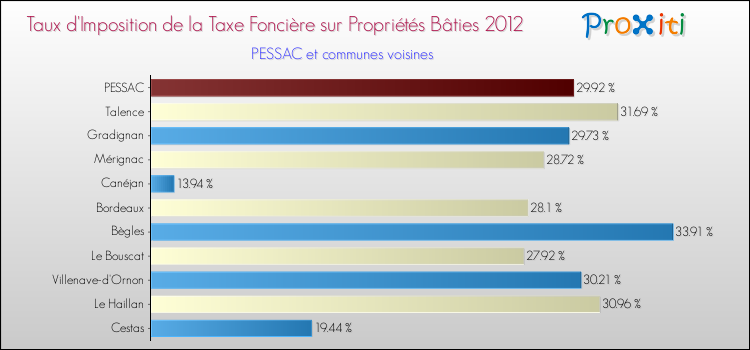 Taux d'imposition de la taxe foncière sur le bati 2012 pour PESSAC et les communes proches Comparaison des taux d'imposition de la taxe foncière sur le bati 2012 pour PESSAC et les communes voisines