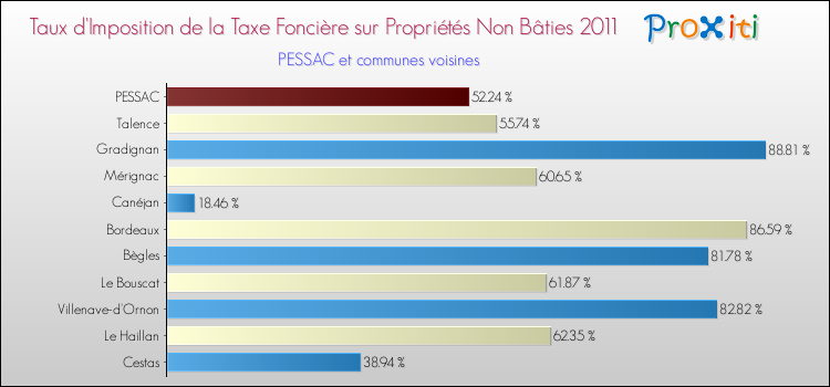 Taux d'imposition de la taxe foncière sur les immeubles et terrains non batis 2011 pour PESSAC et les communes proches Comparaison des taux d'imposition de la taxe foncière sur les immeubles et terrains non batis 2011 pour PESSAC et les communes voisines