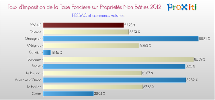 Taux d'imposition de la taxe foncière sur les immeubles et terrains non batis 2012 pour PESSAC et les communes proches Comparaison des taux d'imposition de la taxe foncière sur les immeubles et terrains non batis 2012 pour PESSAC et les communes voisines