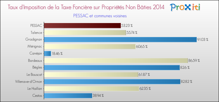 Taux d'imposition de la taxe foncière sur les immeubles et terrains non batis 2014 pour PESSAC et les communes proches Comparaison des taux d'imposition de la taxe foncière sur les immeubles et terrains non batis 2014 pour PESSAC et les communes voisines