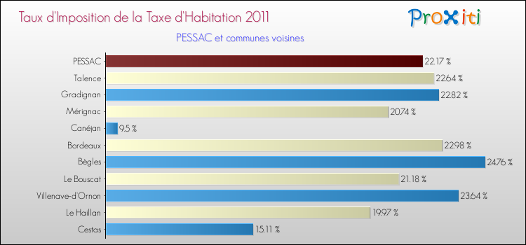 Taux d'imposition de la taxe d'habitation 2011 pour PESSAC et les communes proches Comparaison des taux d'imposition de la taxe d'habitation 2011 pour PESSAC et les communes voisines