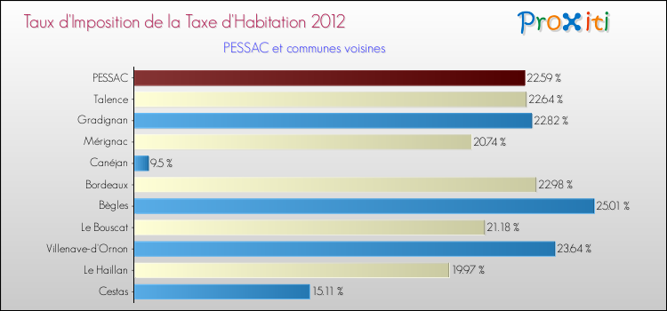Taux d'imposition de la taxe d'habitation 2012 pour PESSAC et les communes proches Comparaison des taux d'imposition de la taxe d'habitation 2012 pour PESSAC et les communes voisines