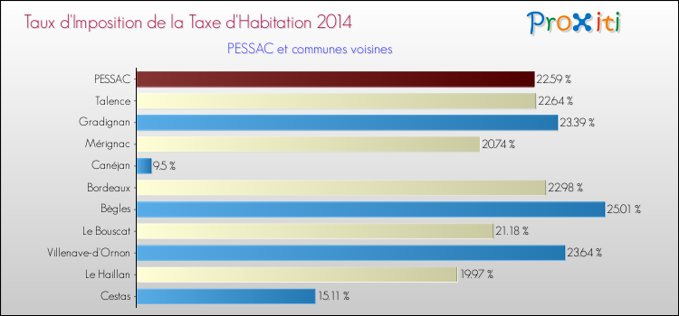 Taux d'imposition de la taxe d'habitation 2014 pour PESSAC et les communes proches Comparaison des taux d'imposition de la taxe d'habitation 2014 pour PESSAC et les communes voisines