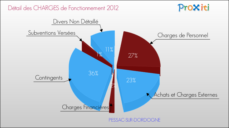 Décomposition des Charges de Fonctionnement 2012 de la commune de PESSAC-SUR-DORDOGNE Charges de Fonctionnement 2012 pour la commune de PESSAC-SUR-DORDOGNE